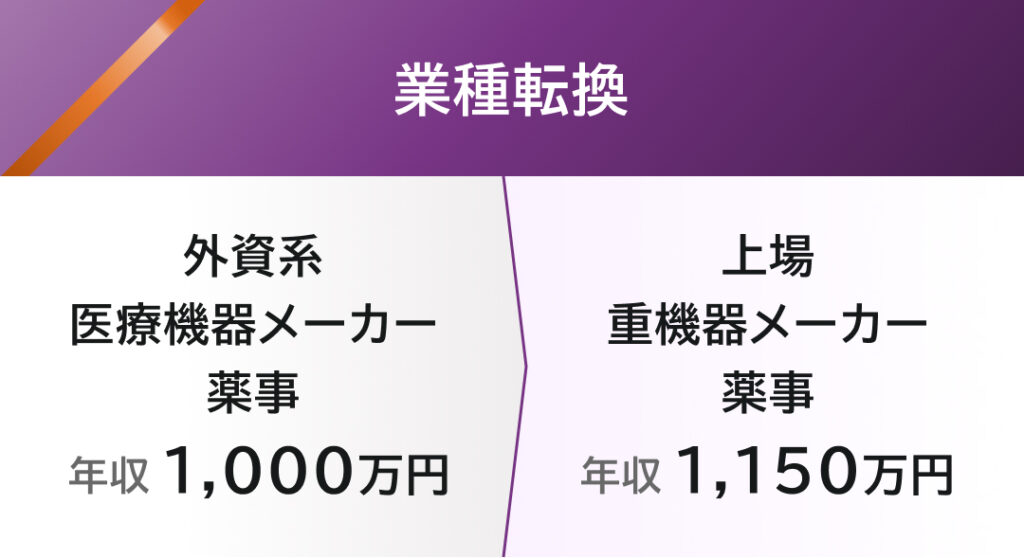 業種転換の転職実績です。前職は外資系医療機器メーカー、薬事、1,000万円。現職は上場重機器メーカー、薬事、1,150万円