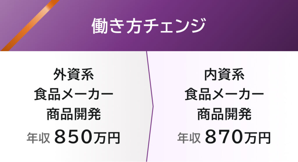 働き方チェンジの転職実績です。前職は外資系食品メーカー、商品開発、850万円。現職は内資系食品メーカー、商品開発、870万円