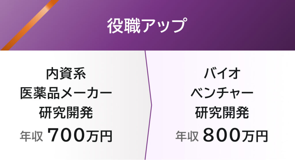 役職アップの転職実績です。前職は内資系医薬品メーカー、研究開発、700万円。現職はバイオベンチャー、研究開発、800万円