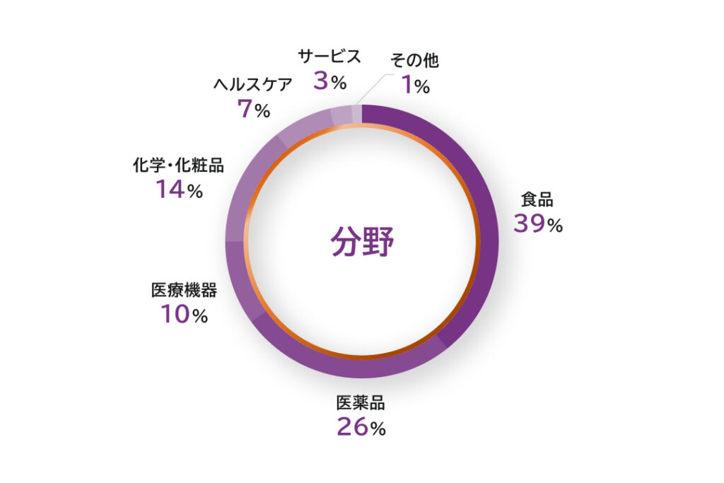 取り扱い求人の分野別グラフです。食品39%、医薬品26%、医療機器10%、化学・化粧品14%、ヘルスケア7%、サービス3%、その他1%