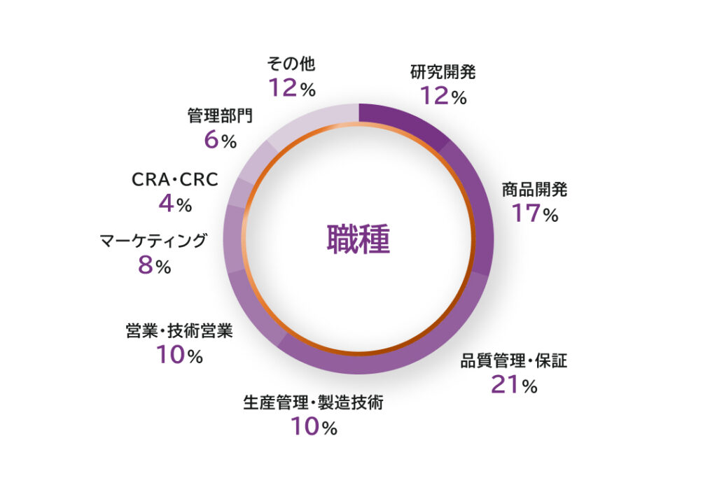 取り扱い求人の職種別グラフです。研究開発12%、商品開発17%、品質管理・保証21%、生産管理・製造技術10%、営業・技術営業10%、マーケティング8%、CRA・CRC4%、管理部門6%、その他12%