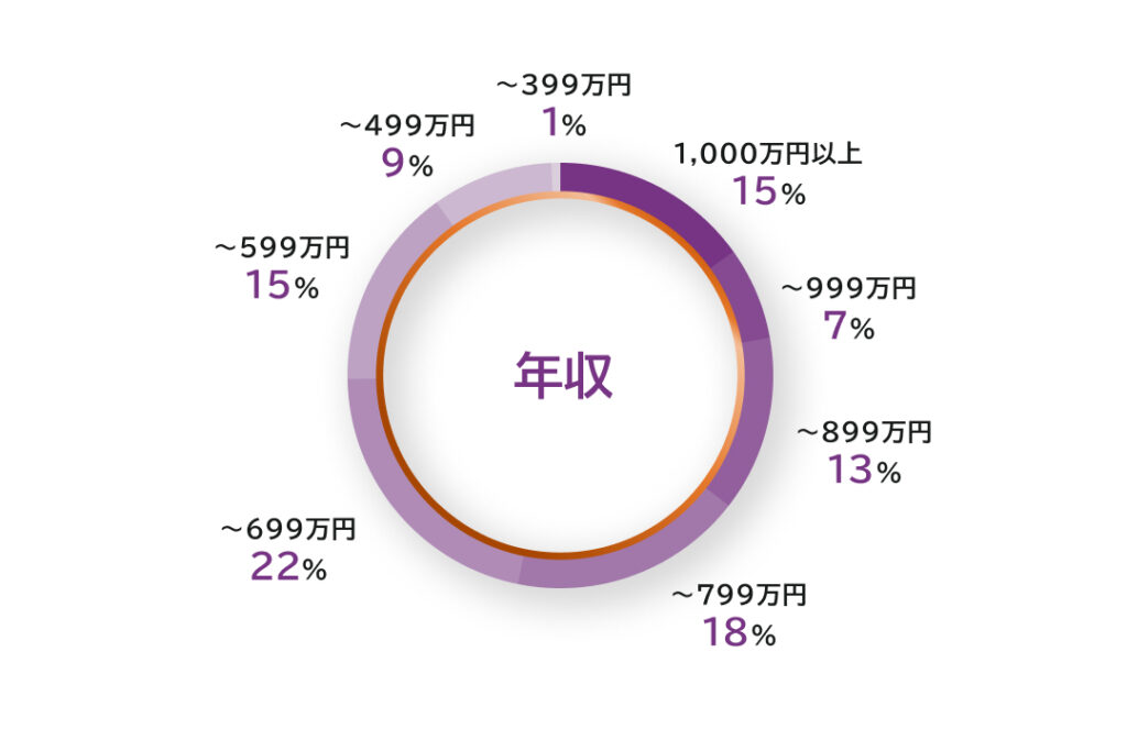 取り扱い求人の年収別グラフです。1,000万円以上15%、~999万円7%、~899万円13%、~799万円18%、~699万円22%、~599万円15%、~499万円9%、~399万円1%